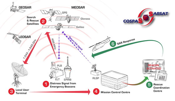 Δορυφορικό αναγνωριστικό σήμα εντοπιστών με τη δορυφορική συσκευή αποστολής σημάτων σημάτων 5W